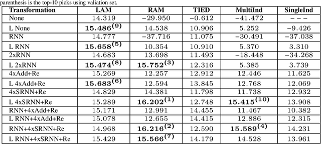 Figure 4 for Transformation Autoregressive Networks