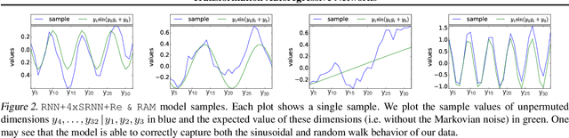 Figure 3 for Transformation Autoregressive Networks