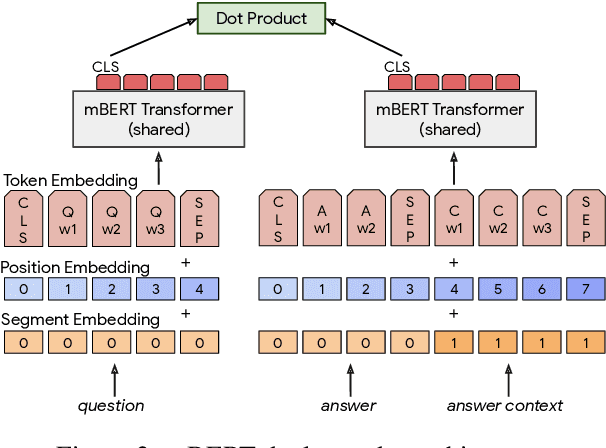 Figure 3 for LAReQA: Language-agnostic answer retrieval from a multilingual pool