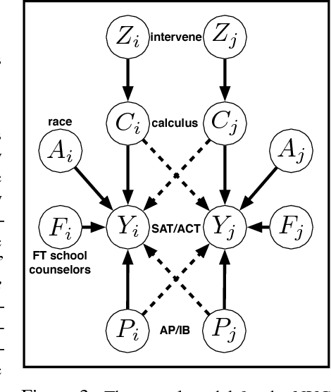 Figure 3 for Causal Interventions for Fairness