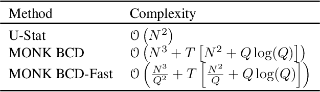 Figure 1 for MONK -- Outlier-Robust Mean Embedding Estimation by Median-of-Means