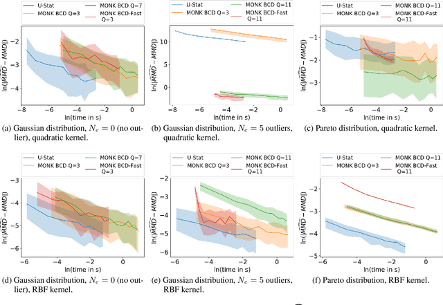 Figure 2 for MONK -- Outlier-Robust Mean Embedding Estimation by Median-of-Means