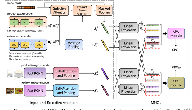 Figure 1 for SANCL: Multimodal Review Helpfulness Prediction with Selective Attention and Natural Contrastive Learning