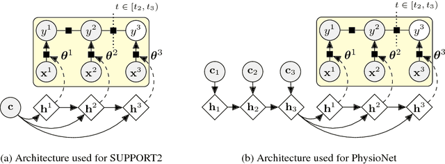 Figure 1 for Personalized Survival Prediction with Contextual Explanation Networks