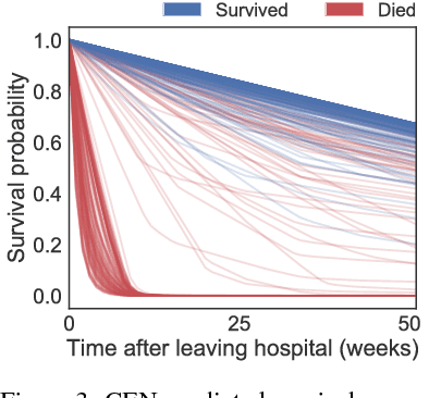 Figure 3 for Personalized Survival Prediction with Contextual Explanation Networks