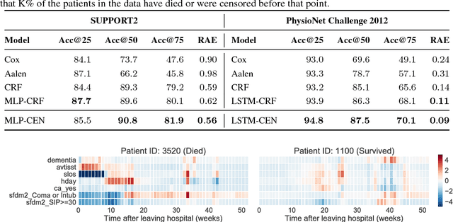 Figure 2 for Personalized Survival Prediction with Contextual Explanation Networks