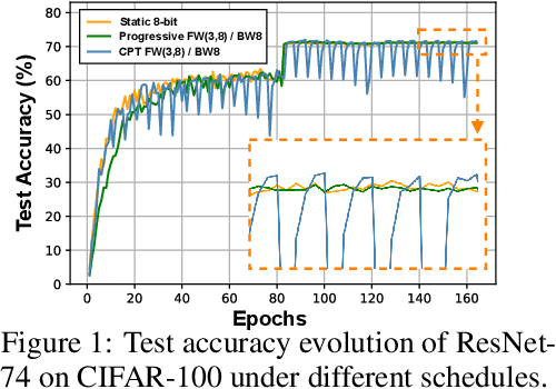 Figure 2 for CPT: Efficient Deep Neural Network Training via Cyclic Precision