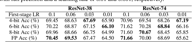 Figure 1 for CPT: Efficient Deep Neural Network Training via Cyclic Precision