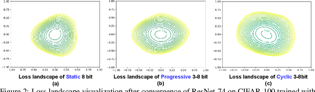 Figure 3 for CPT: Efficient Deep Neural Network Training via Cyclic Precision