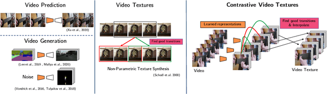 Figure 3 for Strumming to the Beat: Audio-Conditioned Contrastive Video Textures