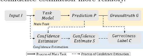 Figure 1 for Improving the Reliability for Confidence Estimation