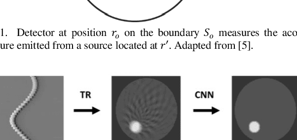 Figure 1 for Fully Dense UNet for 2D Sparse Photoacoustic Tomography Artifact Removal