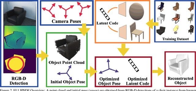 Figure 2 for ELLIPSDF: Joint Object Pose and Shape Optimization with a Bi-level Ellipsoid and Signed Distance Function Description
