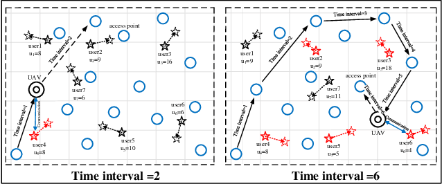 Figure 2 for Path Planning for the Dynamic UAV-Aided Wireless Systems using Monte Carlo Tree Search