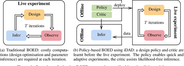 Figure 1 for Implicit Deep Adaptive Design: Policy-Based Experimental Design without Likelihoods
