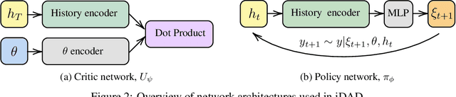 Figure 3 for Implicit Deep Adaptive Design: Policy-Based Experimental Design without Likelihoods