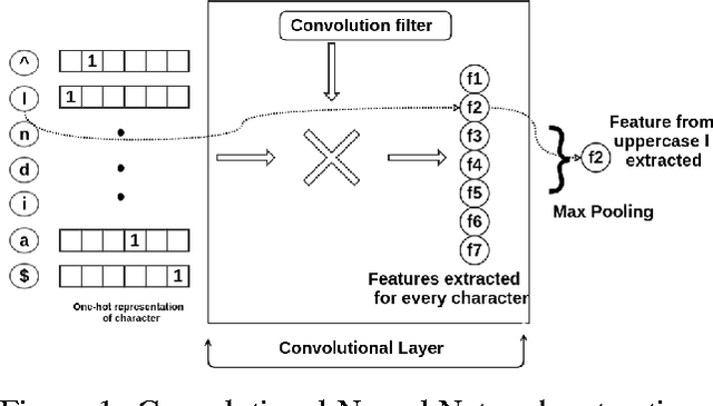 Figure 1 for Sharing Network Parameters for Crosslingual Named Entity Recognition