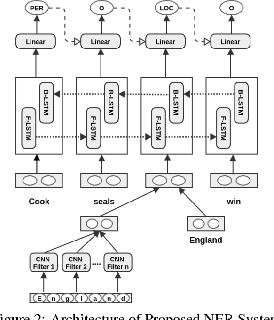 Figure 3 for Sharing Network Parameters for Crosslingual Named Entity Recognition