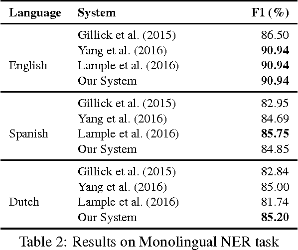 Figure 4 for Sharing Network Parameters for Crosslingual Named Entity Recognition