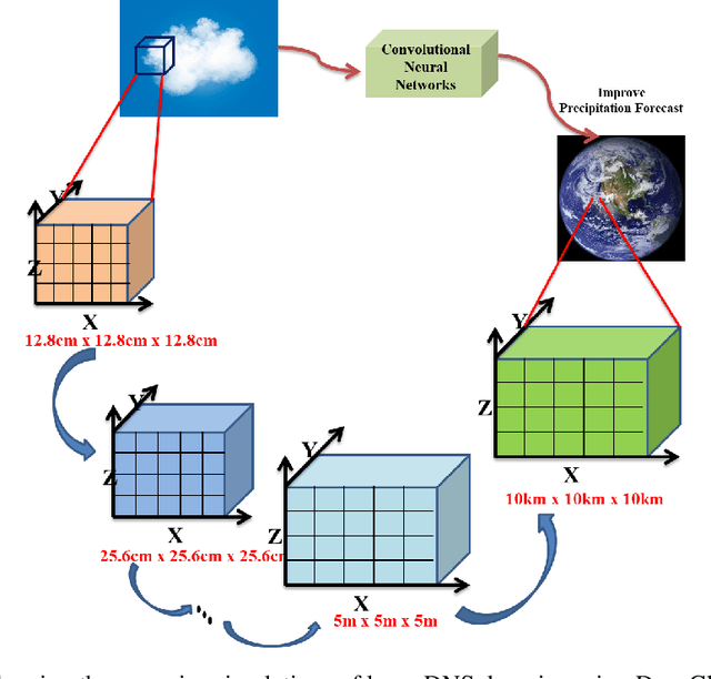 Figure 1 for DeepClouds.ai: Deep learning enabled computationally cheap direct numerical simulations
