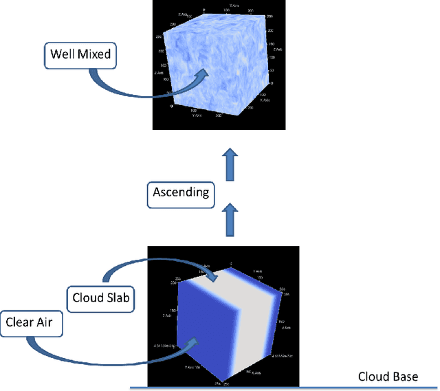 Figure 3 for DeepClouds.ai: Deep learning enabled computationally cheap direct numerical simulations