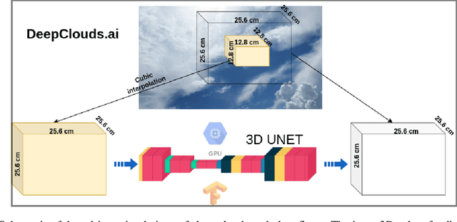 Figure 4 for DeepClouds.ai: Deep learning enabled computationally cheap direct numerical simulations