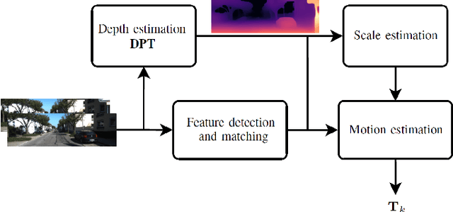 Figure 3 for Dense Prediction Transformer for Scale Estimation in Monocular Visual Odometry