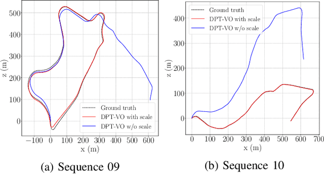 Figure 4 for Dense Prediction Transformer for Scale Estimation in Monocular Visual Odometry