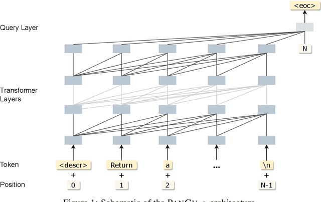 Figure 2 for PanGu-Coder: Program Synthesis with Function-Level Language Modeling