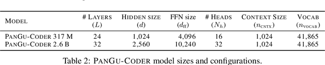 Figure 3 for PanGu-Coder: Program Synthesis with Function-Level Language Modeling