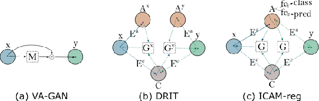 Figure 3 for ICAM-reg: Interpretable Classification and Regression with Feature Attribution for Mapping Neurological Phenotypes in Individual Scans