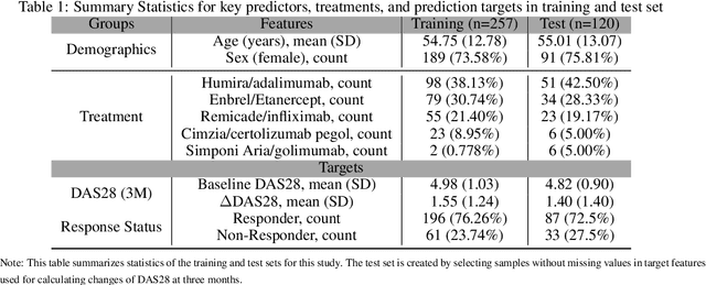 Figure 1 for Prediction of drug effectiveness in rheumatoid arthritis patients based on machine learning algorithms