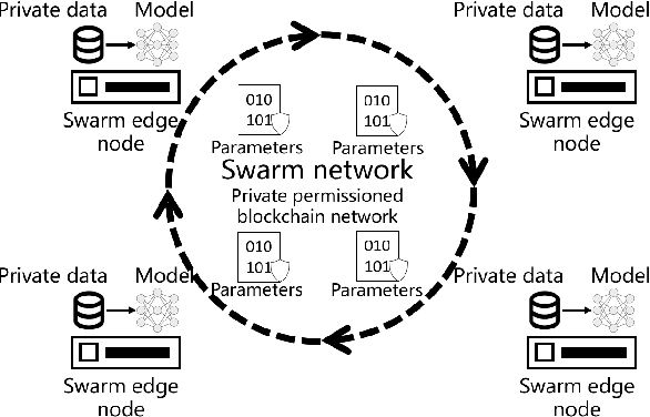Figure 1 for Demystifying Swarm Learning: A New Paradigm of Blockchain-based Decentralized Federated Learning