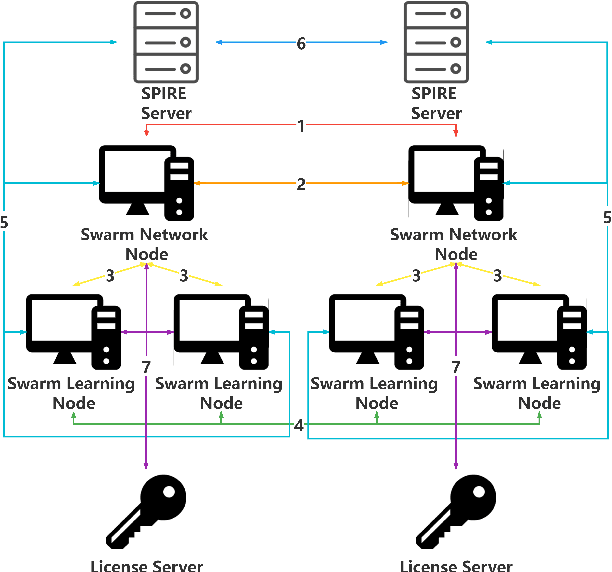 Figure 3 for Demystifying Swarm Learning: A New Paradigm of Blockchain-based Decentralized Federated Learning