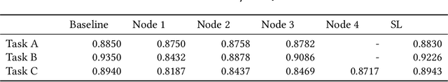 Figure 4 for Demystifying Swarm Learning: A New Paradigm of Blockchain-based Decentralized Federated Learning