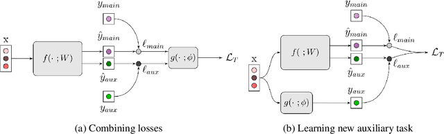 Figure 1 for Auxiliary Learning by Implicit Differentiation