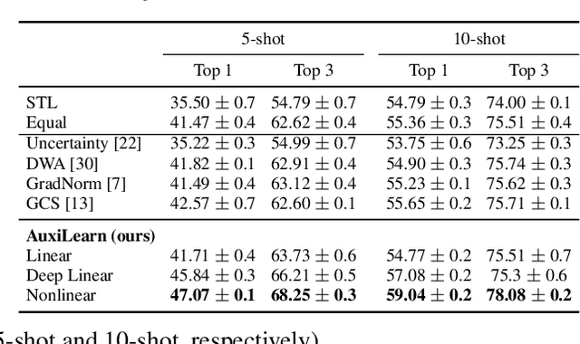 Figure 2 for Auxiliary Learning by Implicit Differentiation