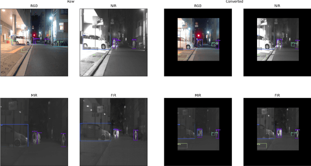 Figure 3 for A Comparison of Deep Saliency Map Generators on Multispectral Data in Object Detection