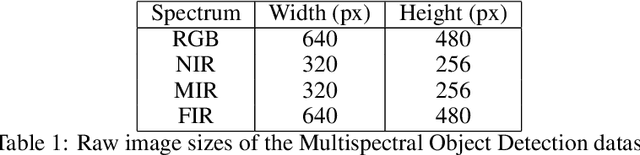 Figure 2 for A Comparison of Deep Saliency Map Generators on Multispectral Data in Object Detection