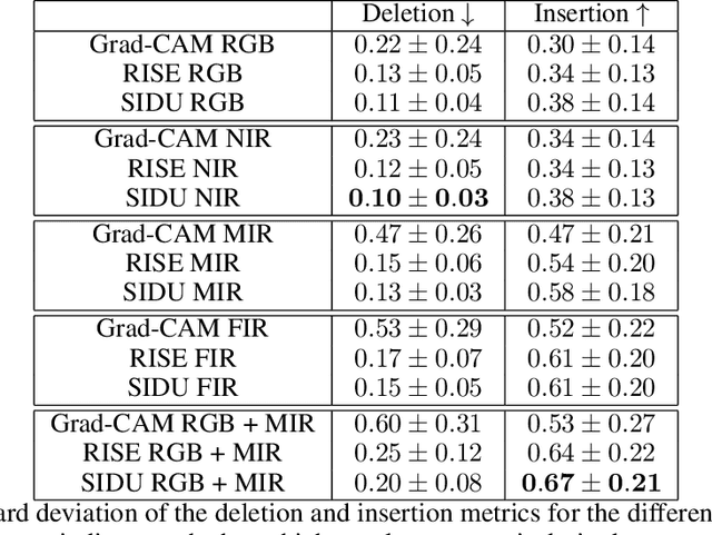Figure 4 for A Comparison of Deep Saliency Map Generators on Multispectral Data in Object Detection