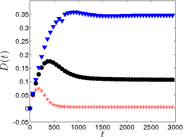 Figure 3 for Automata networks model for alignment and least effort on vocabulary formation