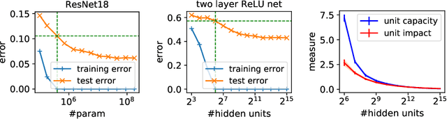Figure 1 for Towards Understanding the Role of Over-Parametrization in Generalization of Neural Networks