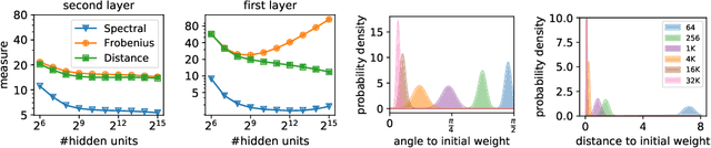 Figure 3 for Towards Understanding the Role of Over-Parametrization in Generalization of Neural Networks