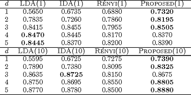 Figure 1 for Communications Inspired Linear Discriminant Analysis