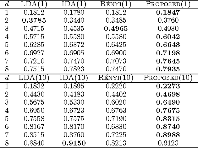 Figure 2 for Communications Inspired Linear Discriminant Analysis