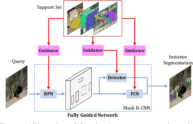 Figure 1 for FGN: Fully Guided Network for Few-Shot Instance Segmentation