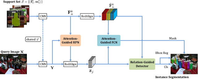 Figure 3 for FGN: Fully Guided Network for Few-Shot Instance Segmentation