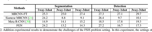 Figure 4 for FGN: Fully Guided Network for Few-Shot Instance Segmentation