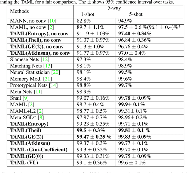 Figure 1 for Task-Agnostic Meta-Learning for Few-shot Learning