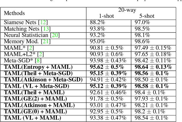 Figure 3 for Task-Agnostic Meta-Learning for Few-shot Learning